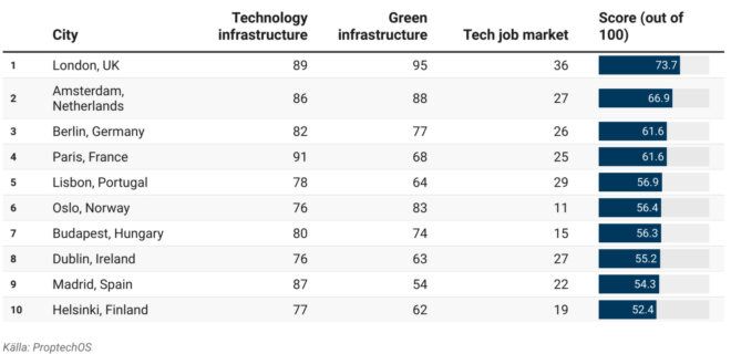 Table listing the top 10 smart cities in Europe